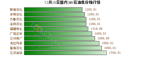 12月29日國內(nèi)3#B石油焦價(jià)格行情