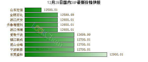 12月29日國內(nèi)DOP最新價格快報