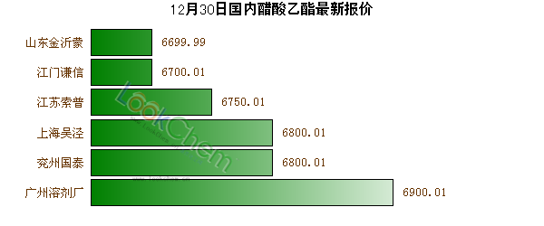 12月30日國(guó)內(nèi)醋酸乙酯最新報(bào)價(jià)