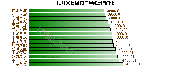 12月30日國內(nèi)二甲醚最新報價