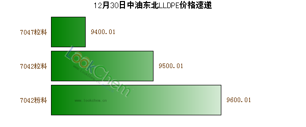 12月30日中油東北LLDPE價(jià)格速遞