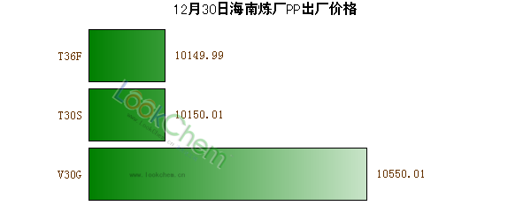 12月30日海南煉廠PP出廠價(jià)格