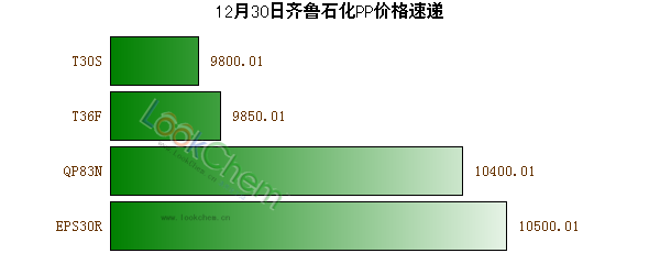12月30日齊魯石化PP價格速遞