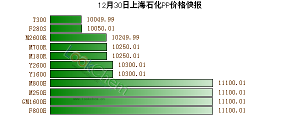12月30日上海石化PP價格快報