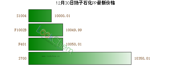 12月30日揚子石化PP最新價格