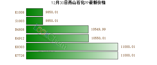12月30日燕山石化PP最新價(jià)格