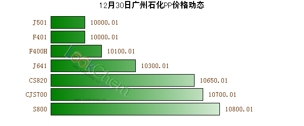 12月30日廣州石化PP價(jià)格動(dòng)態(tài)