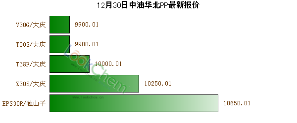 12月30日中油華北PP最新報(bào)價(jià)