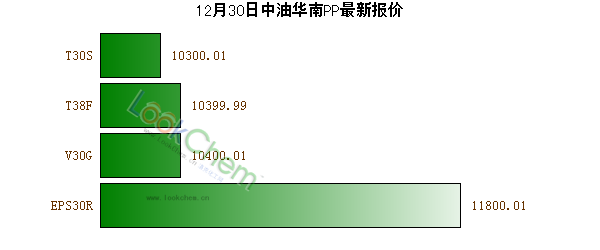 12月30日中油華南PP最新報(bào)價(jià)