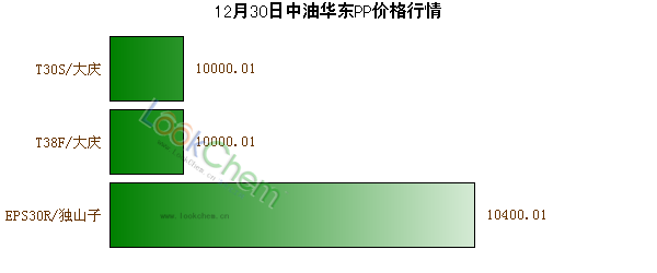 12月30日中油華東PP價(jià)格行情
