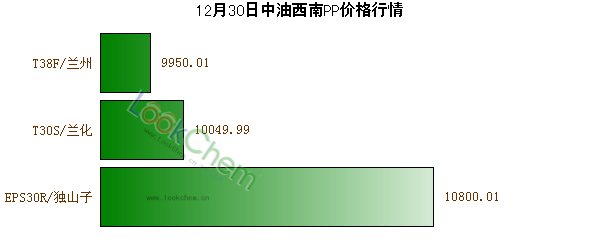12月30日中油西南PP價(jià)格行情