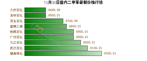 12月30日國內(nèi)二甲苯最新價(jià)格行情