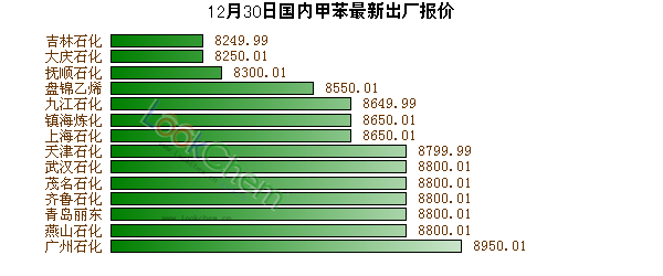 12月30日國(guó)內(nèi)甲苯最新出廠報(bào)價(jià)
