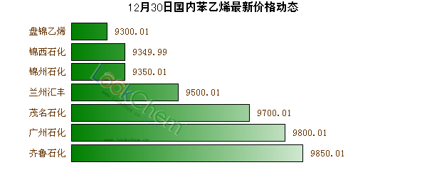 12月30日國(guó)內(nèi)苯乙烯最新價(jià)格動(dòng)態(tài)