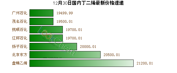 12月30日國內(nèi)丁二烯最新價格速遞