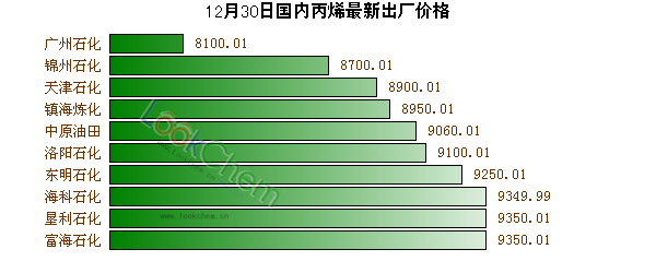12月30日國內(nèi)丙烯最新出廠價格
