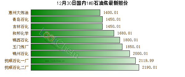 12月30日國內1#B石油焦最新報價