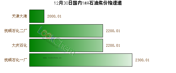 12月30日國內(nèi)1#A石油焦價格速遞