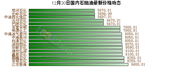 12月30日國(guó)內(nèi)石腦油最新價(jià)格動(dòng)態(tài)