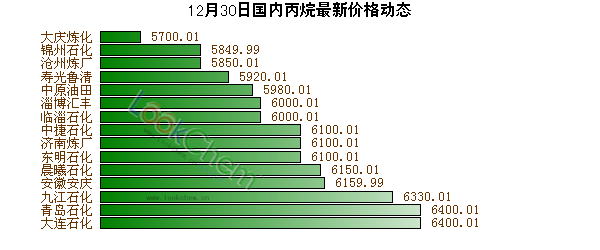12月30日國內丙烷最新價格動態(tài)