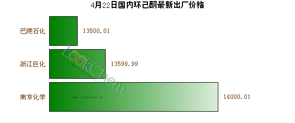 4月22日國(guó)內(nèi)環(huán)己酮最新出廠價(jià)格