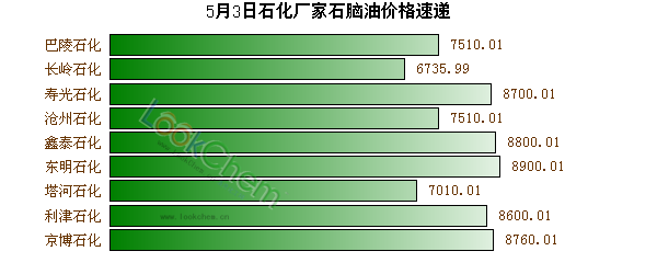 5月3日石化廠家石腦油價(jià)格速遞