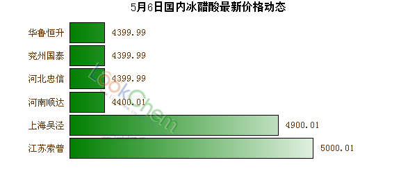 5月6日國內(nèi)冰醋酸最新價格動態(tài)