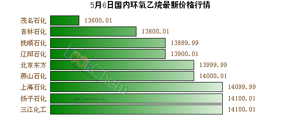 5月6日國內(nèi)環(huán)氧乙烷最新價(jià)格行情