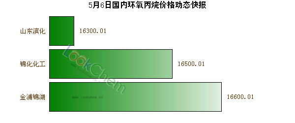 5月6日國內(nèi)環(huán)氧丙烷價(jià)格動(dòng)態(tài)快報(bào)