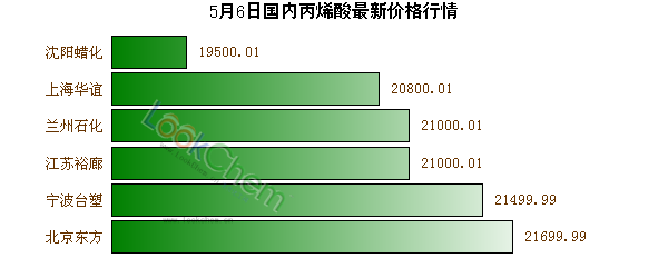 5月6日國內(nèi)丙烯酸最新價格行情