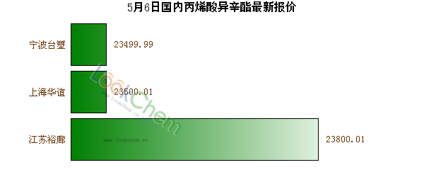 5月6日國(guó)內(nèi)丙烯酸異辛酯最新報(bào)價(jià)
