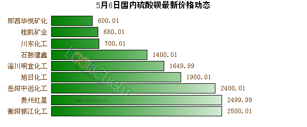5月6日國(guó)內(nèi)硫酸鋇最新價(jià)格動(dòng)態(tài)