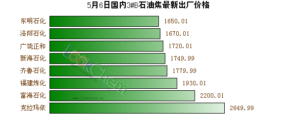 5月6日國內(nèi)3#B石油焦最新出廠價(jià)格