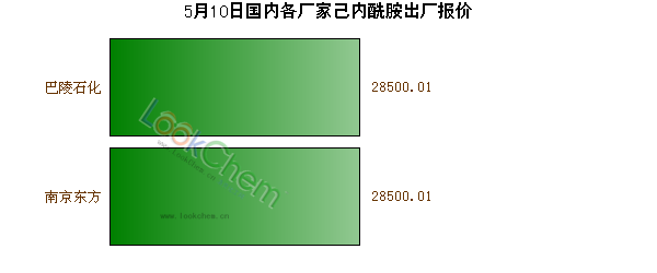 5月10日國內(nèi)各廠家己內(nèi)酰胺出廠報價