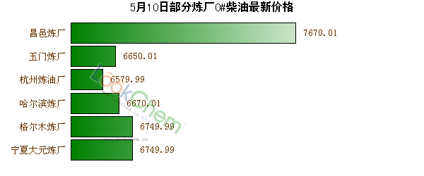 5月10日部分煉廠0#柴油最新價格
