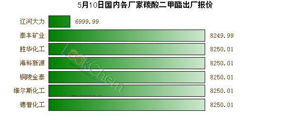 5月10日國(guó)內(nèi)各廠家碳酸二甲酯出廠報(bào)價(jià)