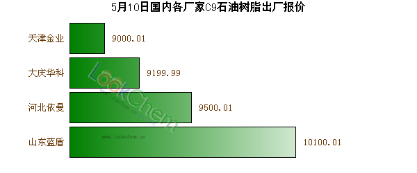 5月10日國內(nèi)各廠家C9石油樹脂出廠報(bào)價(jià)