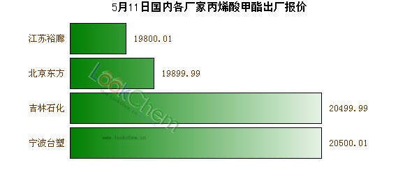 5月11日國內(nèi)各廠家丙烯酸甲酯出廠報(bào)價(jià)