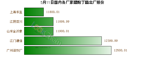 5月11日國內(nèi)各廠家醋酸丁酯出廠報價