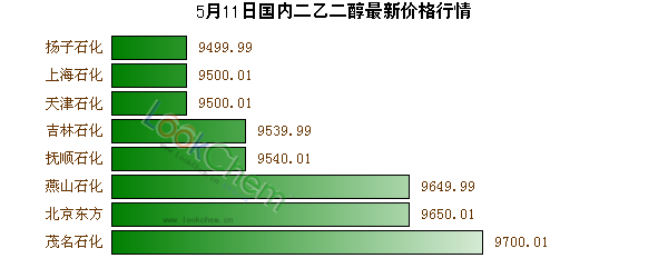 5月11日國(guó)內(nèi)二乙二醇最新價(jià)格行情