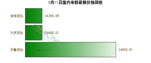 5月11日國(guó)內(nèi)辛醇最新價(jià)格簡(jiǎn)報(bào)