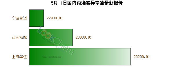 5月11日國內(nèi)丙烯酸異辛酯最新報(bào)價