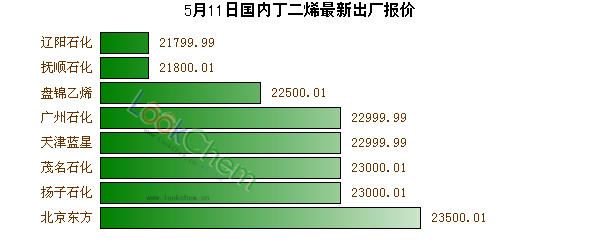 5月11日國內丁二烯最新出廠報價