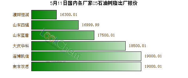5月11日國內(nèi)各廠家C5石油樹脂出廠報(bào)價(jià)