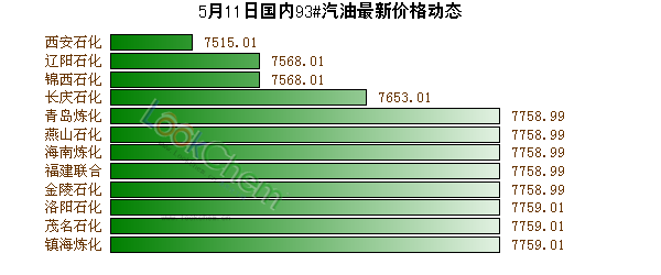 5月11日國內(nèi)93#汽油最新價格動態(tài)