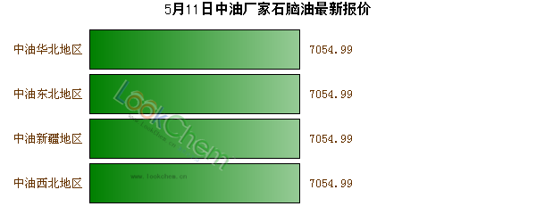 5月11日中油廠家石腦油最新報價
