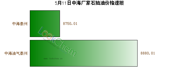 5月11日中海廠家石腦油價(jià)格速報(bào)