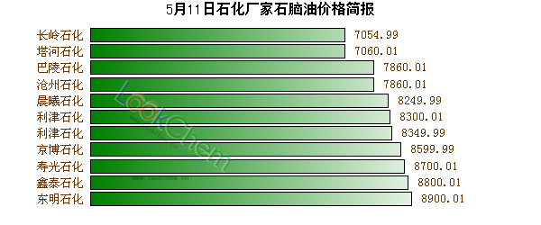 5月11日石化廠家石腦油價格簡報