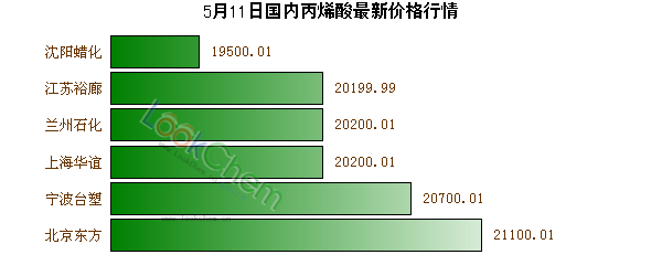 5月11日國內(nèi)丙烯酸最新價格行情