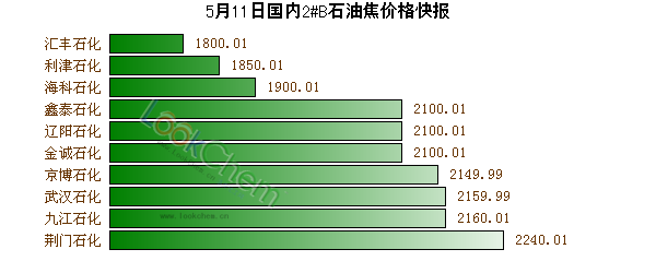 5月11日國內(nèi)2#B石油焦價格快報